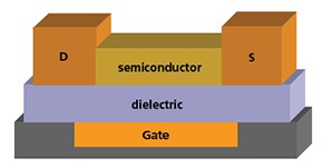 Schematic structure of an organic thin film transistor (OTFT). Schematic structure of an organic thin film transistor (OTFT).