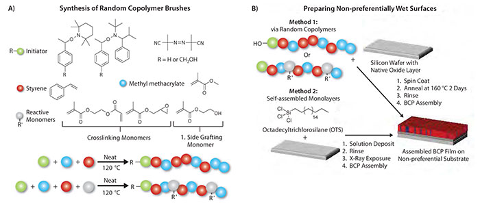 Material Matters 6.3 Synthesis of random copolymers