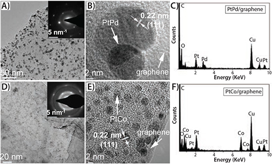 TEM analysis of both PtPd/graphene