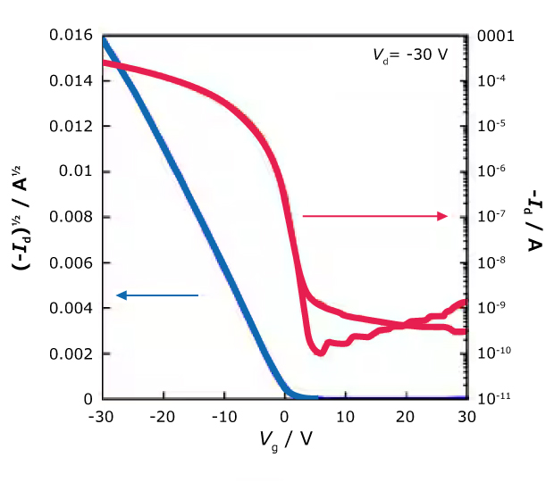Transfer characteristics of DNTT-based organic field-effect transistors (OFETs) fabricated on Si/SiO₂ substrates, comparing devices modified with octyltrichlorosilane (C8-OTS) and trichloro(octadecyl)silane (C18-OTS) dielectric self-assembled monolayers (SAMs). The curves show low off-current, minimal hysteresis, and sharp turn-on behavior. Devices with C8-OTS exhibit charge-carrier mobility up to 3.0 cm² V⁻¹ s⁻¹, while C18-OTS-modified devices achieve enhanced mobility up to 7.9 cm² V⁻¹ s⁻¹, demonstrating the influence of dielectric surface modification on OFET performance.