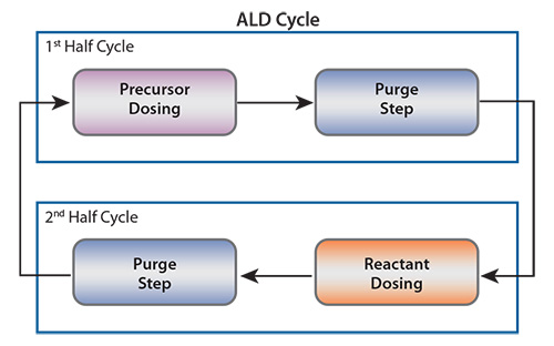 Schematic representation of an ALD cycle Schematic representation of an ALD cycle