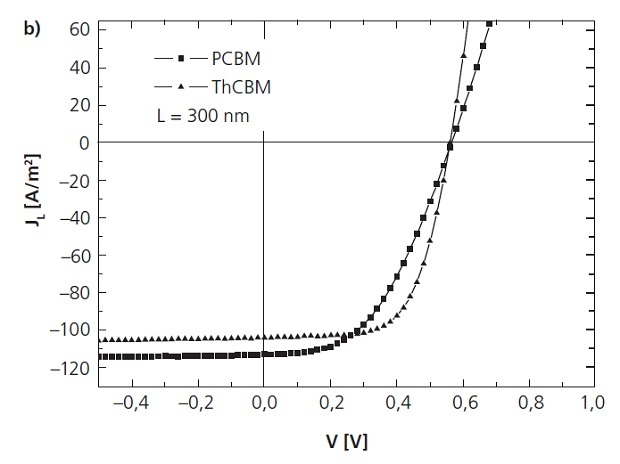 I/V curves of optimized regioregular P3HT:methanofullerene (1:1) PV cells under AM1.5 illumination, 1 sun intensity.