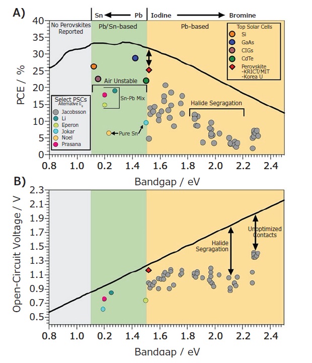 Long-term stability of perovskite solar cells Device photophysics of state-of-the-art PSCs