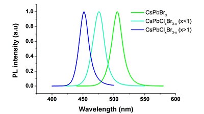 Graph depicting the photoluminescence (PL) intensity of perovskite quantum dots CsPbX3, where X represents Cl and Br. Three peaks are shown corresponding to different compositions: CsPbBr3 in green with a peak around 520 nm, CsPbCl1.5Br1.5 in blue with a peak around 490 nm, and CsPbCl3 in purple with a peak just below 450 nm. The y-axis is labeled ‘PL intensity (a.u.)’ and ranges from 0 to 1.0, while the x-axis is labeled ‘Wavelength (nm)’ and ranges from 400 to 600 nm. The graph illustrates the tunable emission wavelengths of these materials by changing their halide composition. Graph depicting the photoluminescence (PL) intensity of perovskite quantum dots CsPbX3, where X represents Cl and Br. Three peaks are shown corresponding to different compositions: CsPbBr3 in green with a peak around 520 nm, CsPbCl1.5Br1.5 in blue with a peak around 490 nm, and CsPbCl3 in purple with a peak just below 450 nm. The y-axis is labeled ‘PL intensity (a.u.)’ and ranges from 0 to 1.0, while the x-axis is labeled ‘Wavelength (nm)’ and ranges from 400 to 600 nm. The graph illustrates the tunable emission wavelengths of these materials by changing their halide composition.