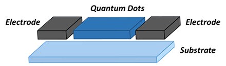 A simplified diagram of a quantum dot device. It consists of two dark gray rectangular electrodes on either side, with a series of smaller black cubes labeled as ‘Quantum Dots’ situated between them. Below these components is a larger light blue rectangle labeled ‘Substrate’. The diagram represents the basic structure of a quantum dot electronic device, highlighting its main components without any intricate details or specifications. A simplified diagram of a quantum dot device. It consists of two dark gray rectangular electrodes on either side, with a series of smaller black cubes labeled as ‘Quantum Dots’ situated between them. Below these components is a larger light blue rectangle labeled ‘Substrate’. The diagram represents the basic structure of a quantum dot electronic device, highlighting its main components without any intricate details or specifications.