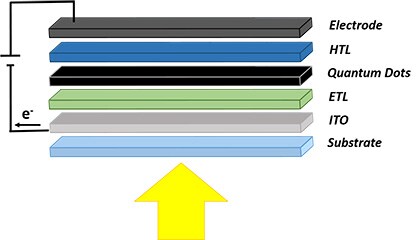 A diagram representing the layers of a quantum dot LED structure. From the bottom up, there is a yellow arrow pointing upwards labeled ‘Substrate,’ followed by layers labeled ‘ITO,’ ‘ETL,’ ‘Quantum Dots,’ ‘HTL,’ and ‘Electrode.’ On the left side, there is a black line with an arrowhead pointing to the electrode layer, indicating the flow of electrons (e-). Each layer is depicted in a different color: Substrate in light gray, ITO in blue-gray, ETL in light blue, Quantum Dots in green, HTL in dark blue, and Electrode in black. A diagram representing the layers of a quantum dot LED structure. From the bottom up, there is a yellow arrow pointing upwards labeled ‘Substrate,’ followed by layers labeled ‘ITO,’ ‘ETL,’ ‘Quantum Dots,’ ‘HTL,’ and ‘Electrode.’ On the left side, there is a black line with an arrowhead pointing to the electrode layer, indicating the flow of electrons (e-). Each layer is depicted in a different color: Substrate in light gray, ITO in blue-gray, ETL in light blue, Quantum Dots in green, HTL in dark blue, and Electrode in black.