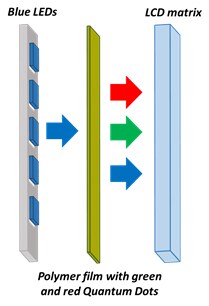 A diagram illustrating the components of a Quantum Dot LED (QLED) display technology. On the left, there is a column of blue LEDs, followed by arrows pointing to the right towards a polymer film with green and red Quantum Dots. To the far right, there is an LCD matrix panel. The diagram shows how blue light from LEDs passes through the polymer film, which contains quantum dots that convert some of the blue light into green and red light before it reaches the LCD matrix to create a full-color display. A diagram illustrating the components of a Quantum Dot LED (QLED) display technology. On the left, there is a column of blue LEDs, followed by arrows pointing to the right towards a polymer film with green and red Quantum Dots. To the far right, there is an LCD matrix panel. The diagram shows how blue light from LEDs passes through the polymer film, which contains quantum dots that convert some of the blue light into green and red light before it reaches the LCD matrix to create a full-color display.