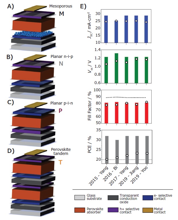 Schematics of perovskite solar cells Schematics of perovskite solar cells