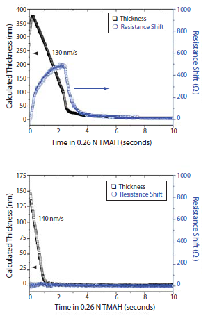 Dissolution behavior as determined by QCM of a methacrylic acid copolymer