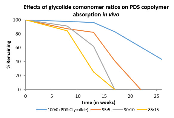 Effects of monomer composition on in vivo absorption of p-dioxanone:glycolide copolymers Effects of monomer composition on in vivo absorption of p-dioxanone:glycolide copolymers