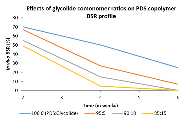 Effects of monomer composition Effects of monomer composition on in vivo breaking strength retention of p-dioxanone:glycolide copolymers
