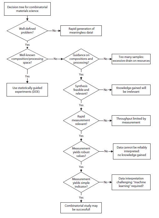 Is the combinatorial/high-throughput approach the right choice to find a new material that can solve an outstanding problem? This decision tree illustrates some of the key questions that should be asked. When the right conditions are met, highthroughput experiments can be impressively effective.