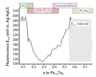 The catalytic activity of Pt-Ta compositions is measured using a fluorescence test: a lower half-wave potential, E1/2, implies greater activity for methanol oxidation. This plot shows that strong activity is associated with the presence of the orthorhombic Pt2Ta phase, is best in the single phase region (18 -35 at% Ta), and is optimized at the composition Pt0.71Ta.29, close to the stoichiometric value.24