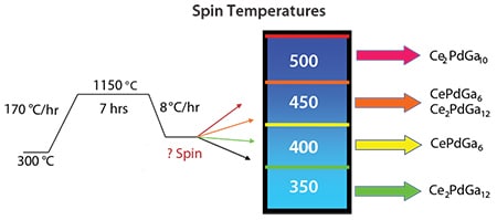 Heating profiles for the synthesis of single crystalline Ce-Pd-Ga phases.