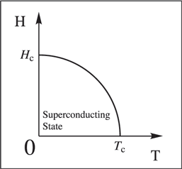superconductors-mag-fig3 Effects of temperature and magnetic field on the superconducting state
