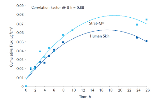The average cumulative flow (amount diffused per unit surface area over 8 hours) of each compound through human skin and through Strat-M® membrane