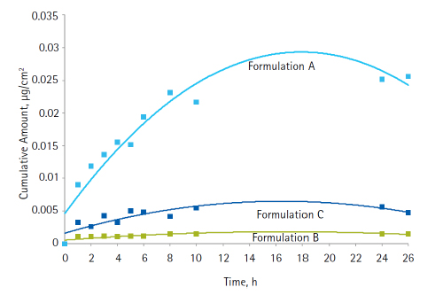 Diffusion through Strat-M® synthetic membrane of avobenzone in unencapsulated and encapsulated formulations.