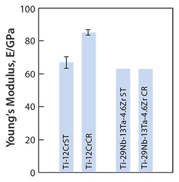 Young’s moduli of Ti-12Cr and TNTZ subjected to solution treatment (ST) and cold rolling CR.