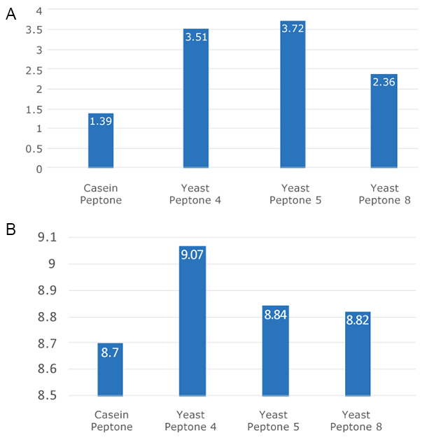 Example of growth performance test with E. coli Example of growth performance test with <i>E. coli</i>