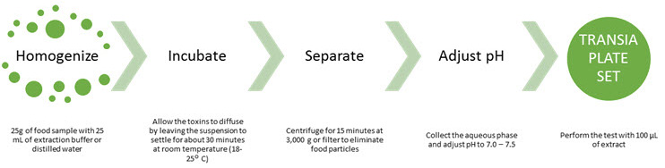 General Sample Preparation Flowchart