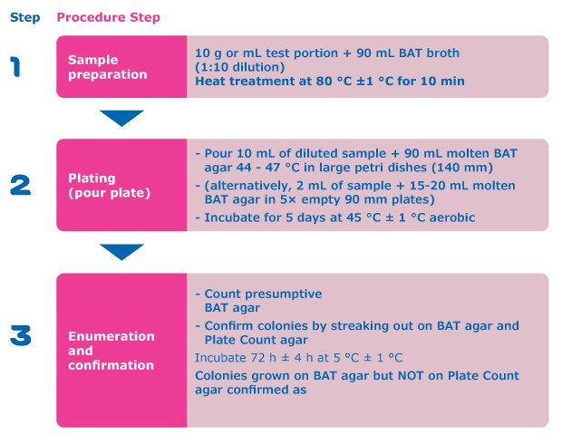 IFU Method No 12 Procudure A Workflow according to IFU Method No 12 Procudure A