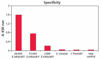 Detection of Campylobacter spp. and Enterobacter Sakazakii in Food with a New Test Kit System Specificity of HybriScanD E. sakazakii