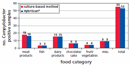 Detection of Campylobacter spp. and Enterobacter Sakazakii in Food with a New Test Kit System Overview of the validation results of HybriScan®D