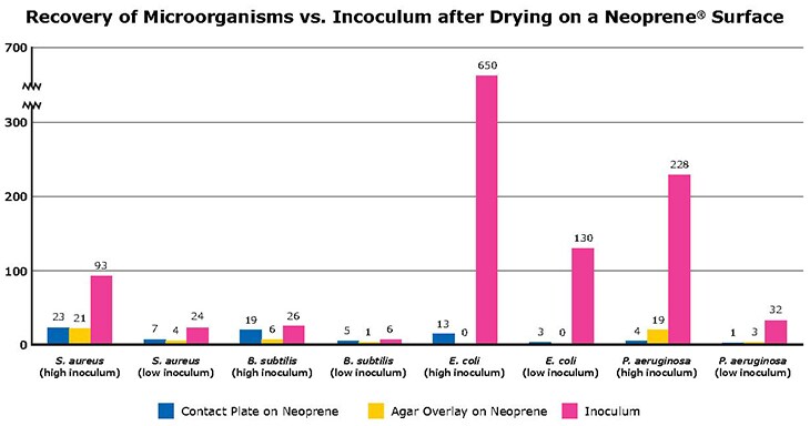 recovery-of-microorganisms