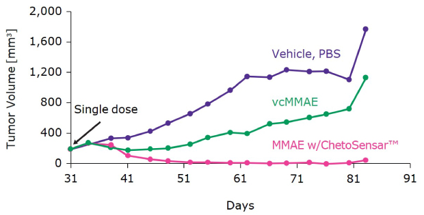 Effect of ChetoSensar-ADC on tumor volume The graph shows effect of ChetoSensar™-ADC on tumor volume reduction close to baseline compared to vehicle and ADC without ChetoSensar™.