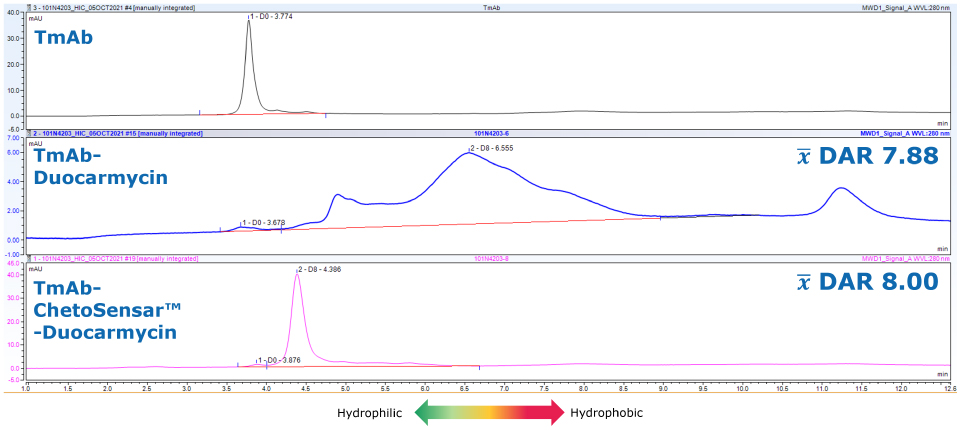 HIC result of aggregate-free DAR 8 ChetoSensar™-duocarmycin ADC sample HIC result shows aggregate-free DAR 8 ChetoSensar™-duocarmycin ADC sample compared to mAb only and mAb conjugated with duocarmicin without ChetoSensar™.