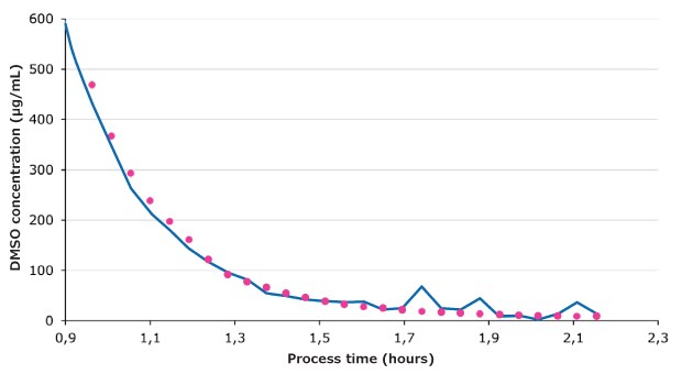 The ProCellics™ Raman Analyzer can quantify the DMSO concentration below 100 μg/mL, to a concentration of approximately 20 to 50 μg/mL 