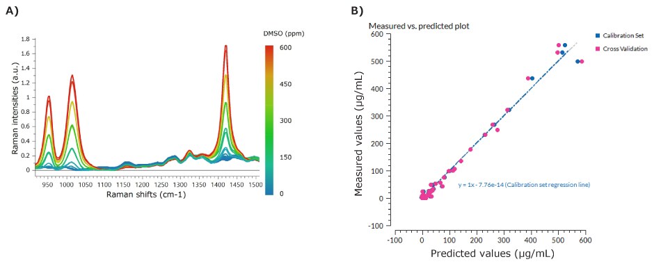 There was a correlation between the DMSO concentration and the Raman spectra over the process time (A). Very good linearity between the off-line analytical method and the Raman estimations was observed (B). 
