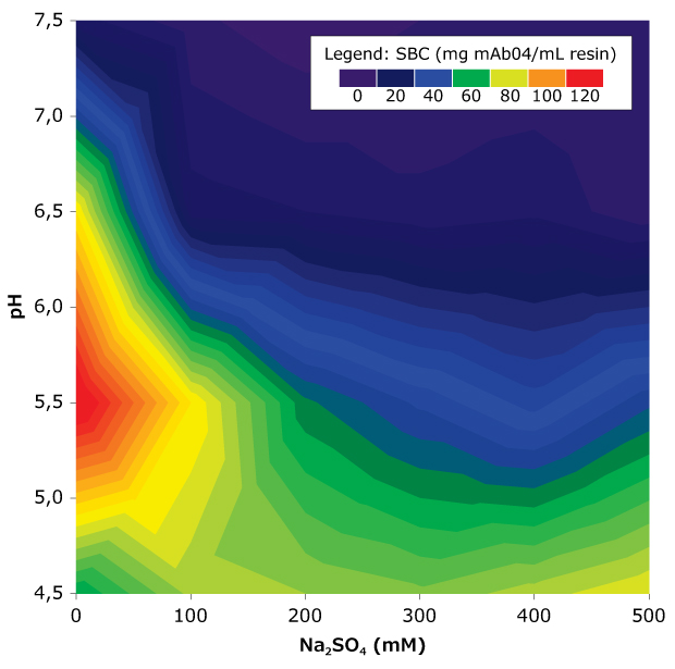 Quantitative Example of Antibody Molecule Binding to Eshmuno® CMX Resin Under a Range of pH and Conductivity Conditions. Graph showing quantitative example of antibody molecule binding to Eshmuno® CMX resin under a range of pH and conductivity conditions. A 50 mM acetate and 50 mM phosphate buffer system was used to achieve the pH with different Na2SO4 amounts. All values are average values from duplicates performed with 10 μL resin samples in microtiter plates. Static incubation was 120 minutes in 0.2 mL sample suspension.