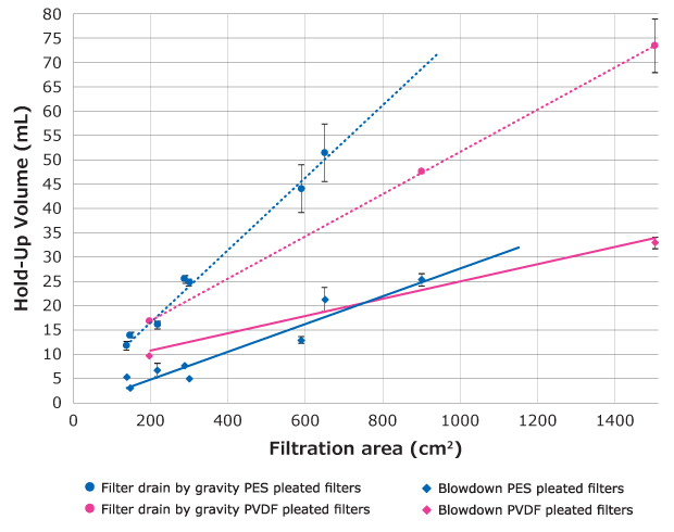 Filtration Area vs. Hold-Up Volume Performance Graph Graph showing hold-up volume versus filtration area for PES and PVDF pleated filters under gravity drain and blowdown conditions.