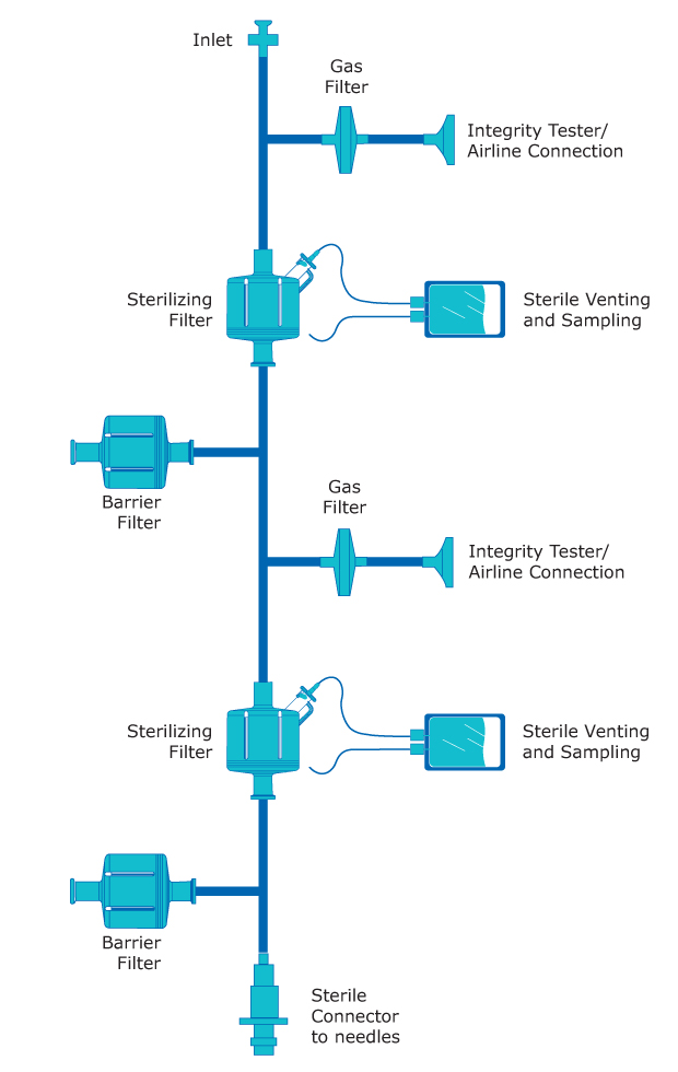 Simplified Schematic of a Final Filtration Assembly Simplified diagram of a final filtration assembly showing sterilizing filters, barrier filters, gas filters, sterile venting and sampling devices, and integrity test connections.