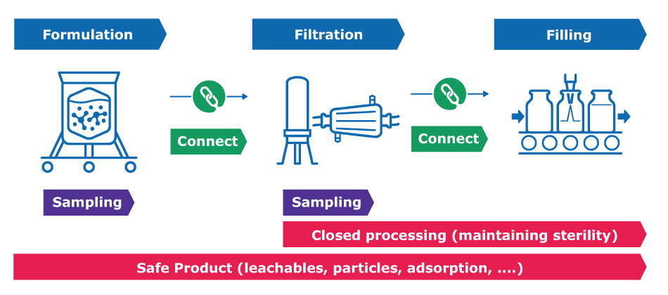 Formulation, filtration and filling steps in sterile drug product manufacturing Schematic with icons showing connected formulation, filtration and filling steps illustrating relationship between closed processing and manufacturing a safe product.