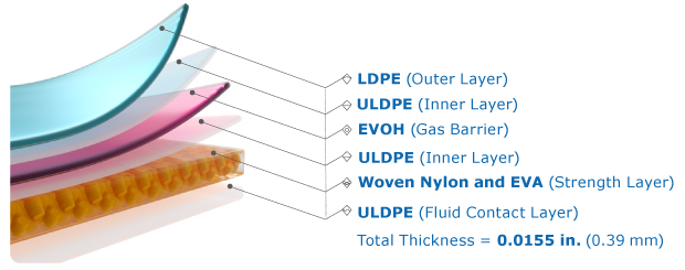 Ultimus® Film structure - 620x245 Schematic showing the multiple layers of Ultimus® single-use film with labels for each layer. From top to bottom: LDPE (Outer Layer), ULDPE (Inner Layer), EVOH (Gas Barrier), ULDPE (Inner Layer), Woven Nylon and EVA (Strength Layer), and ULDPE (Fluid Contact Layer). Total thickness is noted as 0.0155 inches (0.39 mm).