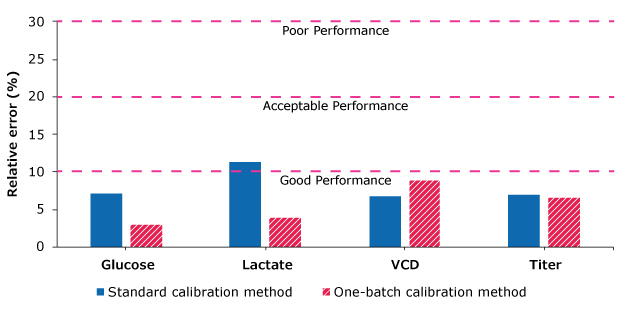 Average Relative Errors for Monitoring Batches Bar chart showing relative errors of one-batch calibration and standard calibration methods.