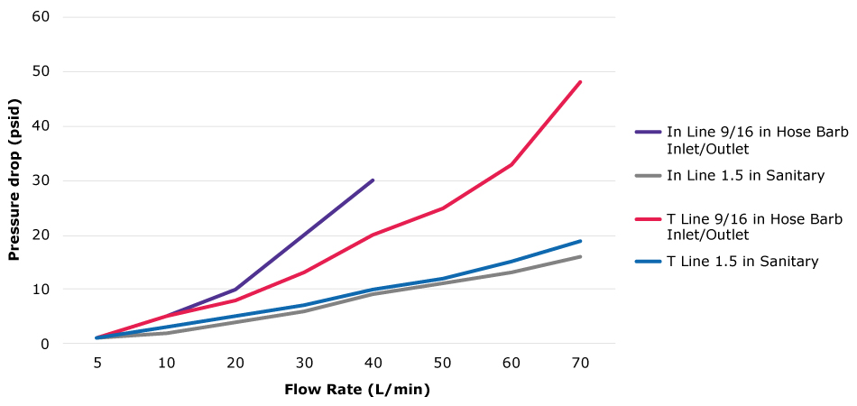 Graph showing pressure drop against flow rate for PVDF membrane filters and different connectors. The largest pressure drop was in line hose barb 9/16 inches inlet, outlet, then inline sanitary 1.5 inches, then T line 9/16 inches and the lowest pressure drop was with T line 1.5 inches Sanitary fittings. 