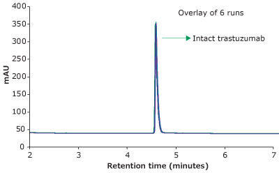 RP-HPLC analysis of trastuzumab on a BIOshell™ A400 Protein C4 HPLC column Chromatogram demonstrating the RP-HPLC analysis of trastuzumab on a BIOshell™ A400 Protein C4 HPLC column
