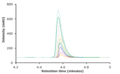 Linearity curve with nine standard concentrations of trastuzumab and chromatogram overlays for the linearity ranges. Linearity curve with nine standard concentrations of trastuzumab ranging from 1 to 25 µg/mL showing excellent coefficient values. Also shown are chromatogram overlays for the linearity ranges.