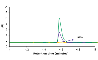 Overlay of chromatograms on the same scale for 2 calibration runs & blank An overlay of representative chromatograms on the same scale for 2 calibration runs & blank