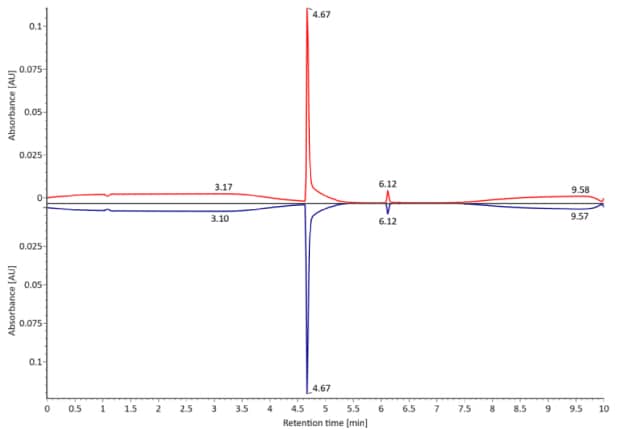 A UV chromatogram of non-reduced trastuzumab, measured at 280 nm, exhibits a distinct peak at 4.67 minutes. The innovator is represented by a red curve, while the biosimilar is depicted by a blue curve, with absorbance on the y-axis and retention time on the x-axis.