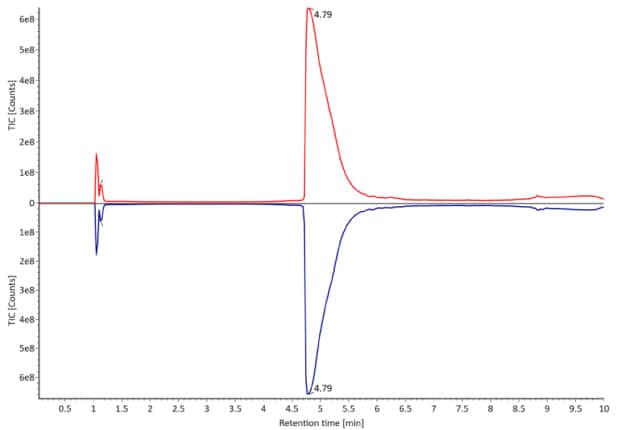 A TIC chromatogram of fully reduced trastuzumab, exhibits a distinct peak at 4.79 minutes. The innovator is represented by a red curve, while the biosimilar is depicted by a blue curve, with absorbance on the y-axis and retention time on the x-axis.