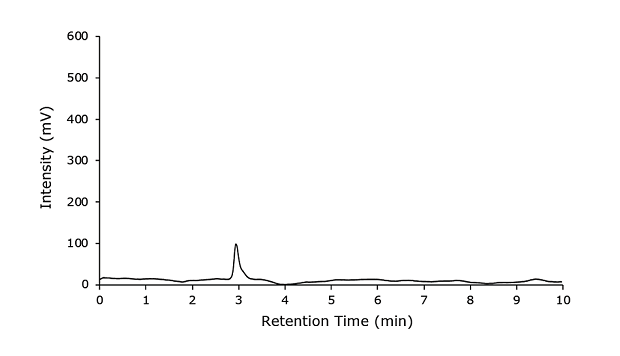 Blank chromatogram Blank chromatogram