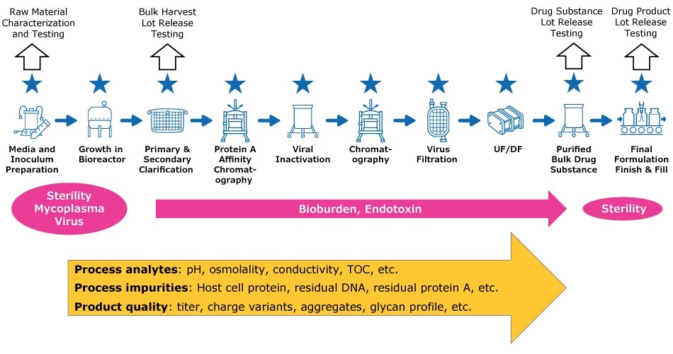Exemplary biomanufacturing process flow showing recommendations on which sampling approach is the best option for which process step. It highlights that NovaSeptum® GO or NovaSeptum® SURe technologies are recommended for sterility, mycoplasma, virus, bioburden, endotoxin testing while MAST® Autosampling Solution can be used throughout for process monitoring.