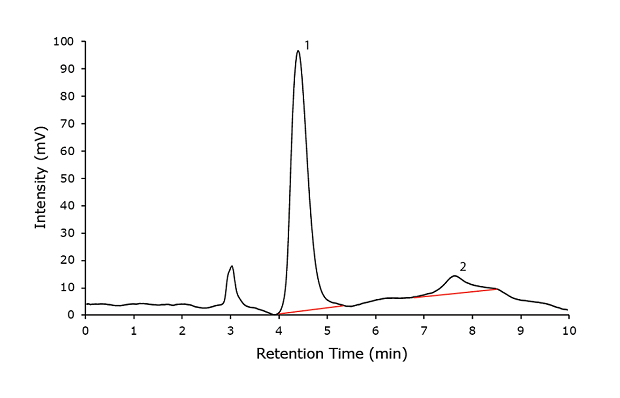 Chromatogram System Suitability Solution Chromatogram for system suitability solution of 1 mg/ml N-acetylglucosamine and 0.6 mg/ml glucosamine hydrochloride.