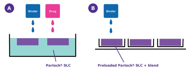 Loading and 3D Printing Layer-by-Layer Image showing how open printing combines loading and 3D printing with layer-by-layer drug and binder distribution.