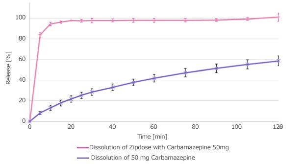 Dissolution Profile of the 3D Printed Carbamazepine Rapid onset of dissolution compared to the crystalline API alone (dissolution studies, graph B)