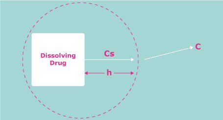 The Dissolution Process Schematic of the process of dissolution. A drug molecule must break from the solid bulk and dissolve through the unstirred water boundary before passing into solution